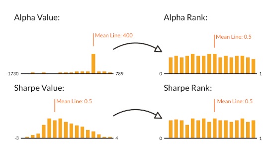 Raw Values to Ranked Values